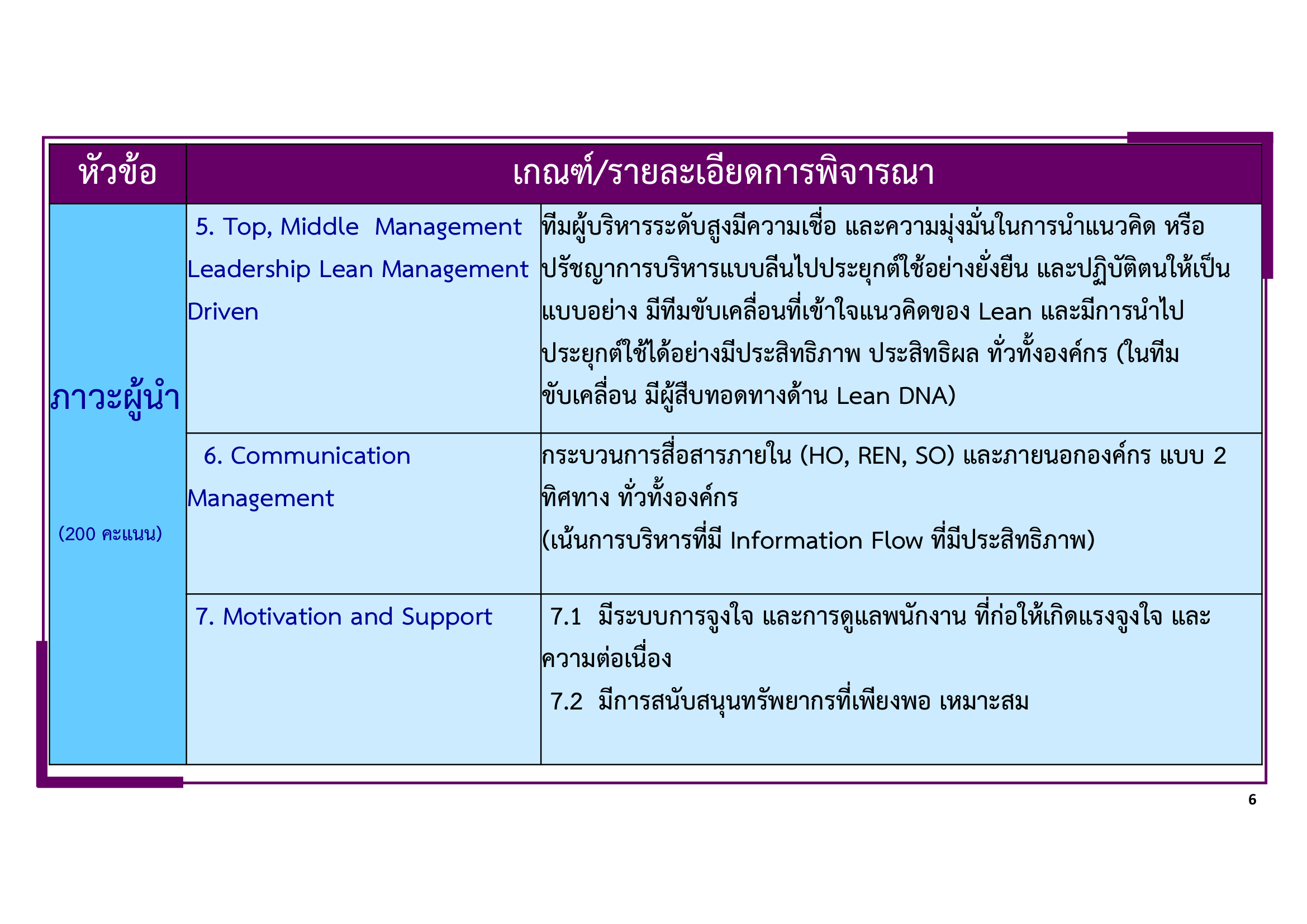 หลักเกณฑ์การพิจารณา Lean-Healtcare
